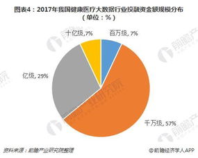 2018年健康醫療大數據行業投融資分析 健康服務與管理引領熱潮，工業互聯網數據服務嶄露頭角